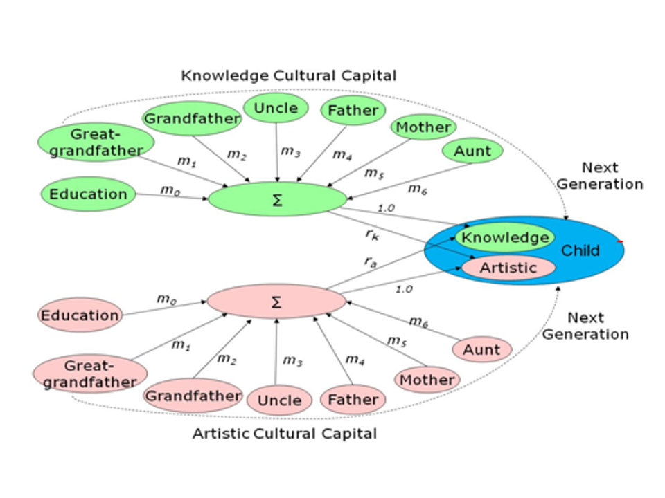 Relation among knowledge and artistic cultural capital