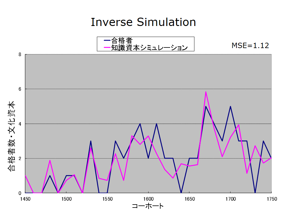 Inverse simulation
